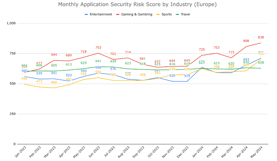 Monthly App Security Risk Score