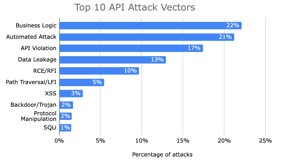 Top 10 Attack Vectors