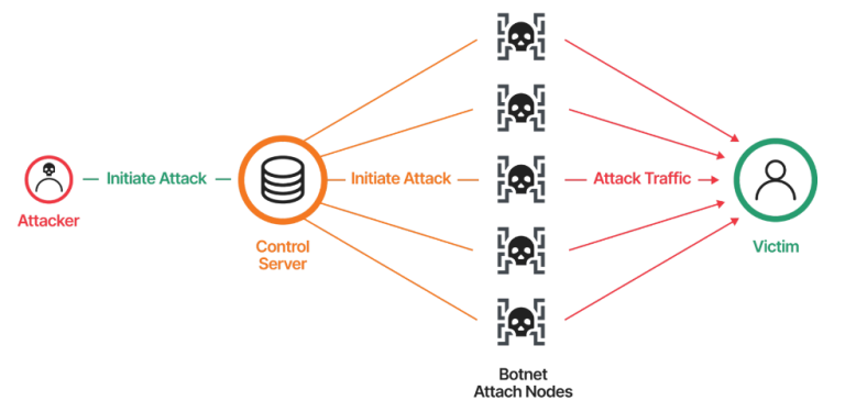 New Mirai Botnet Variants Observed: How to Identify a Mirai-Style DDoS ...