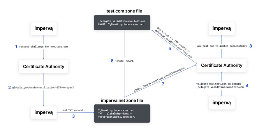 Figure 3 validation