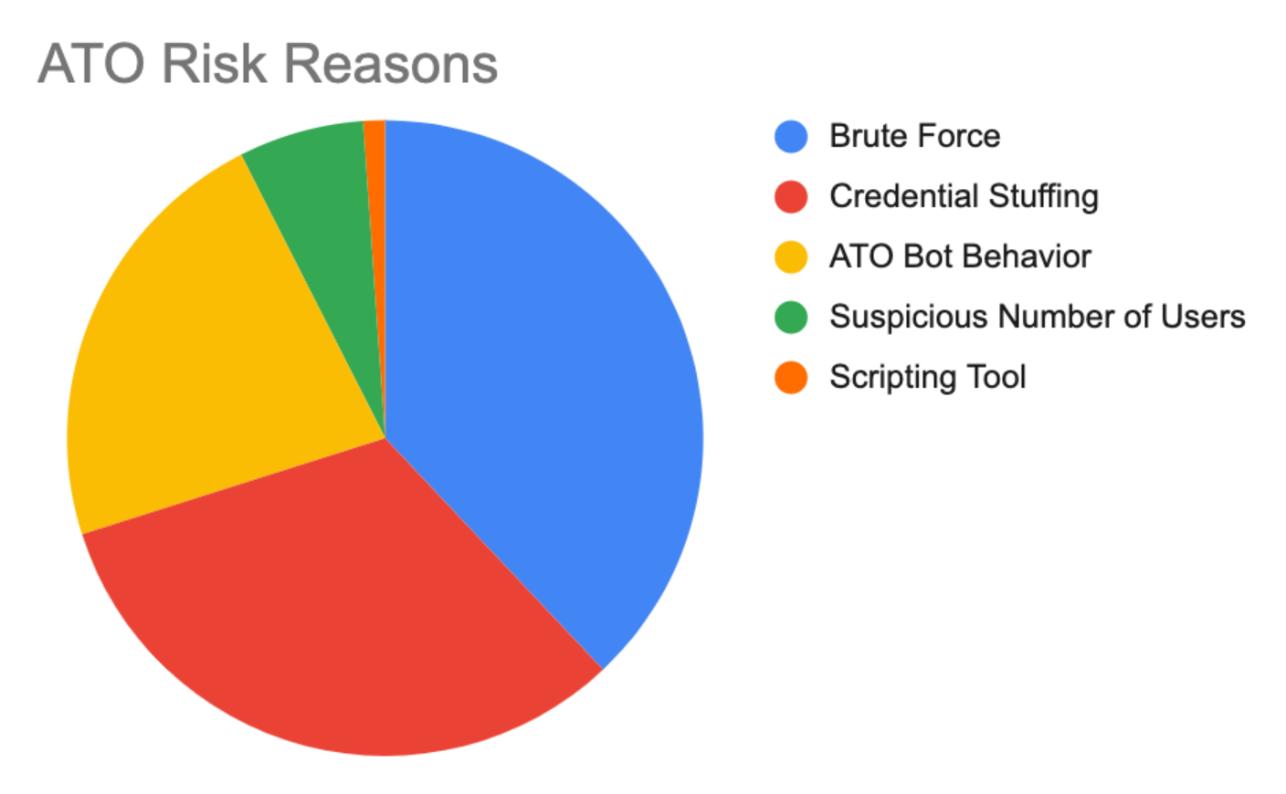 ATO Cause of risk