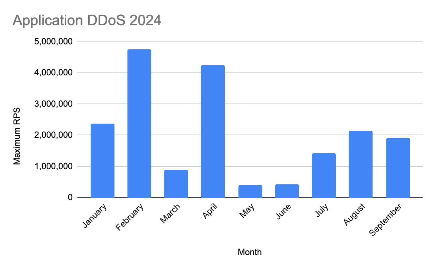 애플리케이션 DDoS 2024