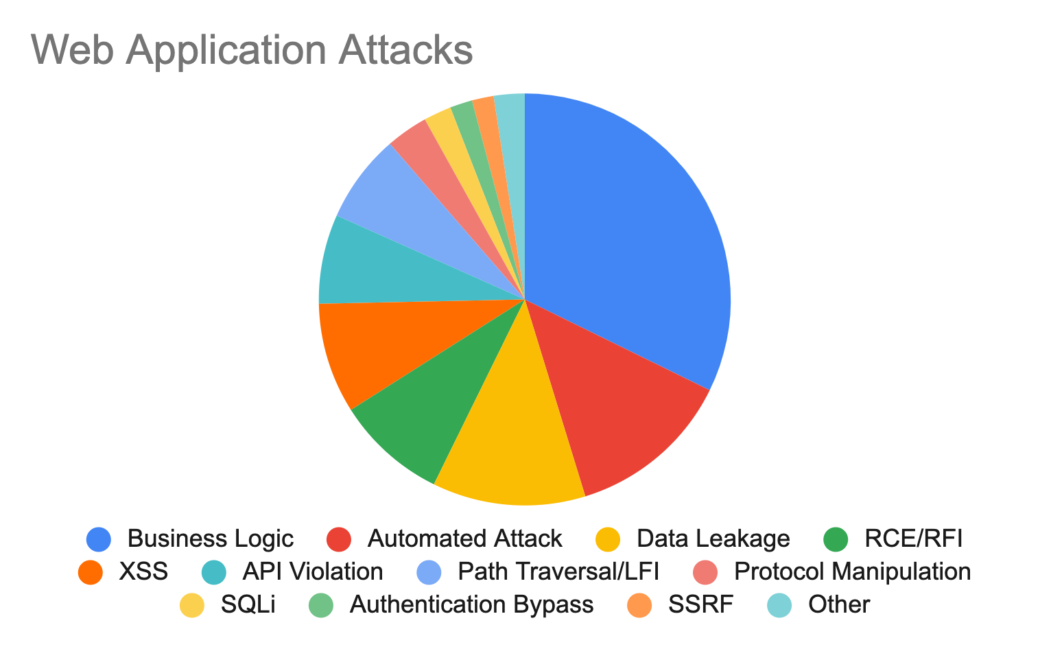 Web Application Attacks