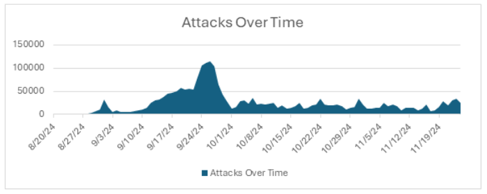 Attacks over TIme Image 1