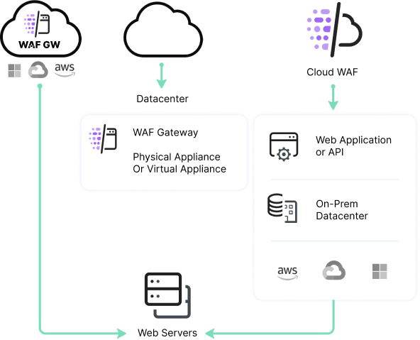 Advanced Waf Security 1