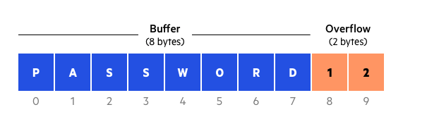 simple buffer overflow attack example c