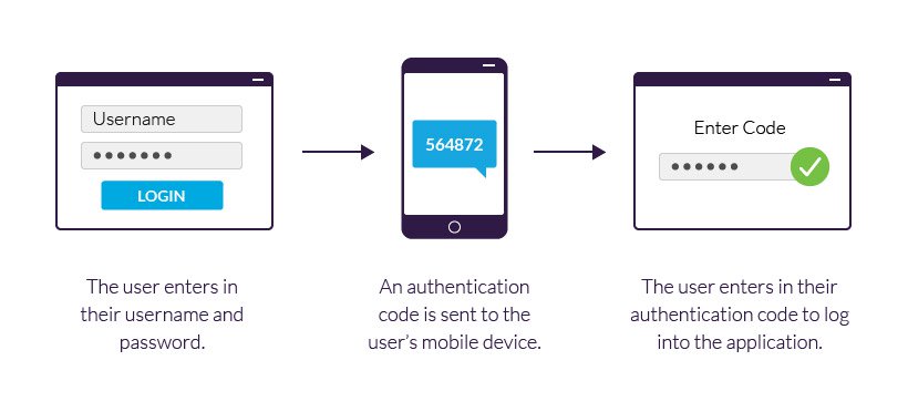 Two-Factor Authentication Has Arrived