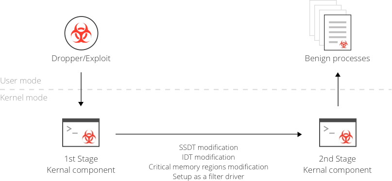 Example of a two-stage kernel rootkit injection