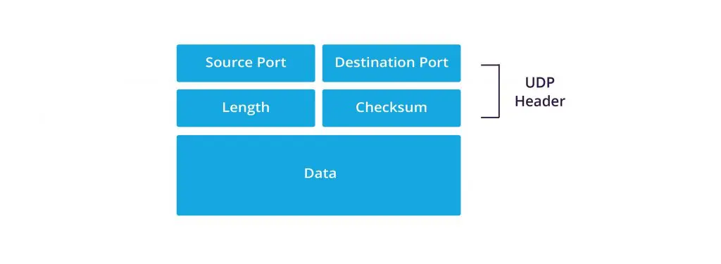 The fields in a UDP header