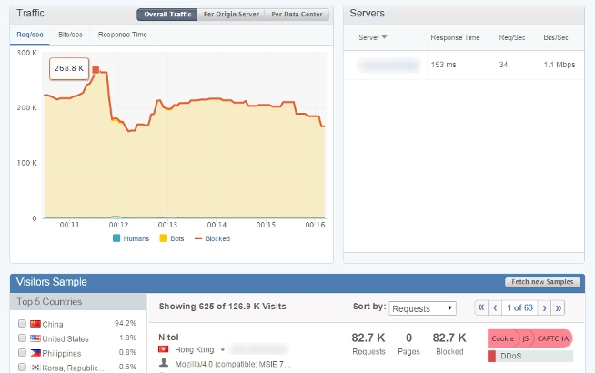 Imperva mitigates a 268K RPS HTTP flood DDoS attack.