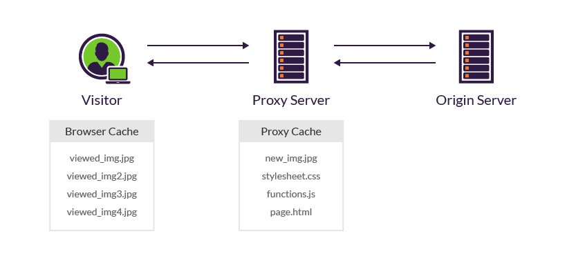 Browser Caching Browser Vs Proxy Caching Cdn Guide Imperva