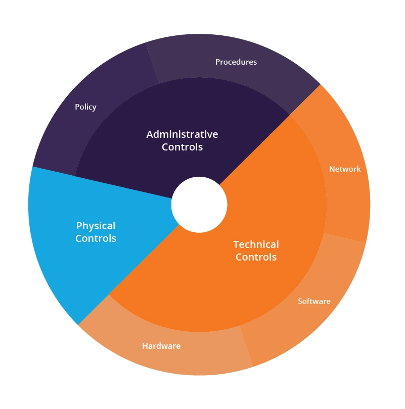 Defense in Depth security architecture