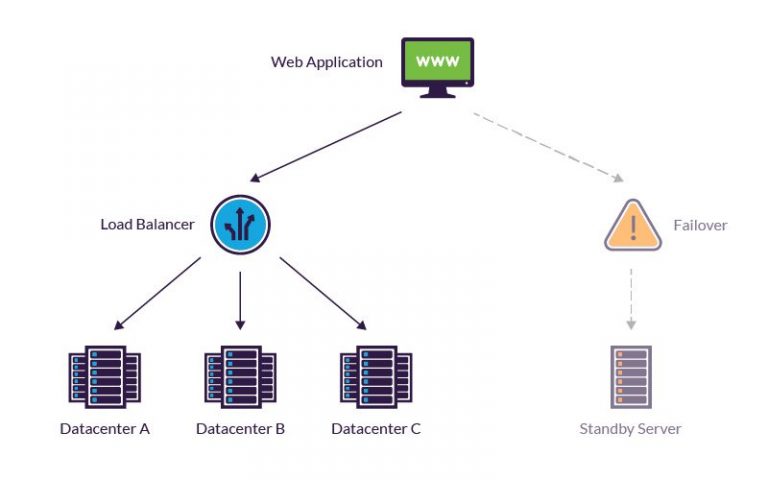 Load Balancing And Failover Are Both Integral Aspects Of Fault Tolerance.