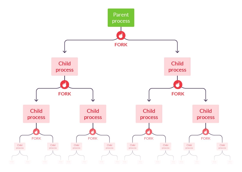 Example of a fork bomb