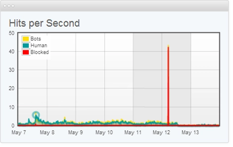 hits per second