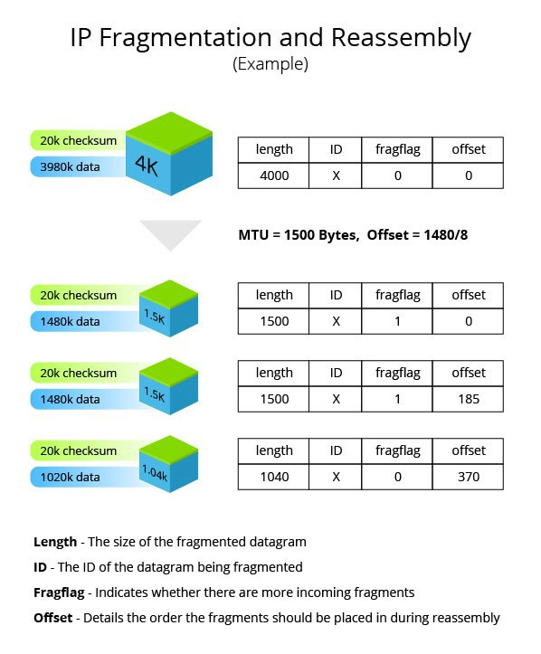 Example of how an IP datagram is fragmented and reassembled