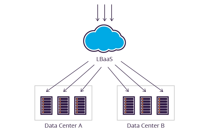 Cross Data Center Load Balancing - Cloud