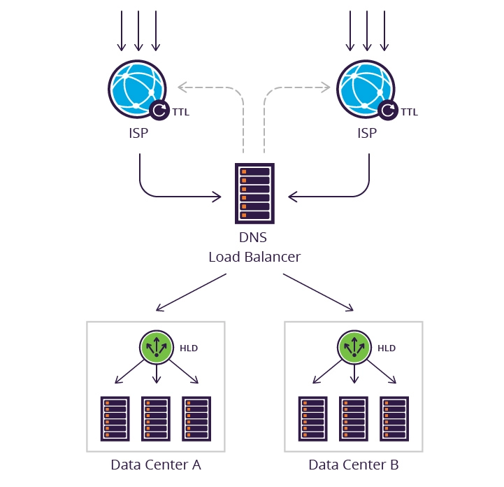 Cross Data Center Load Balancing - HLD and DNS