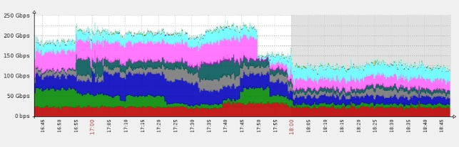 Imperva mitigates a 250GBps DDoS attack—one of Internet’s largest.