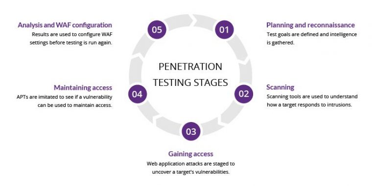 1. Planning and reconnaissance