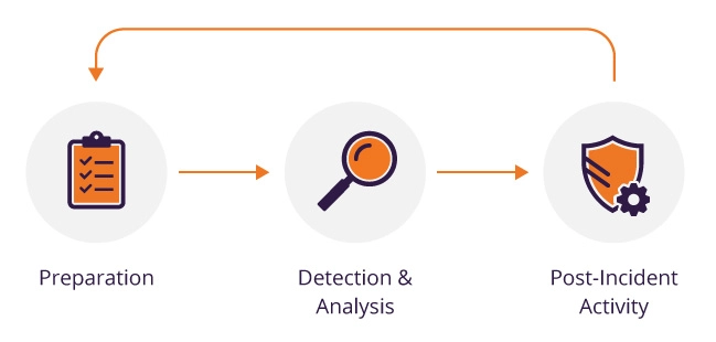 The Incident Response Lifecycle