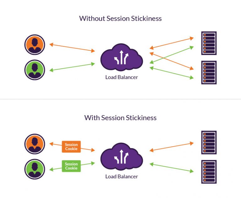 sticky-session-load-balancing