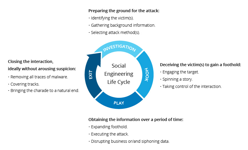 What Is Social Engineering Attack Techniques Prevention Methods Imperva