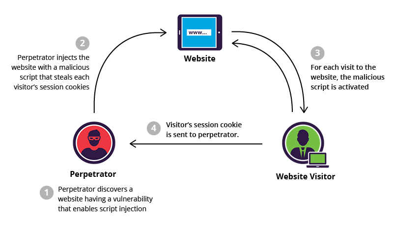 Reflected XSS | How to Prevent a Non-Persistent Attack | Imperva