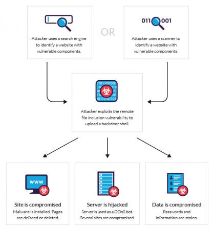 The differences between RFI and LFI