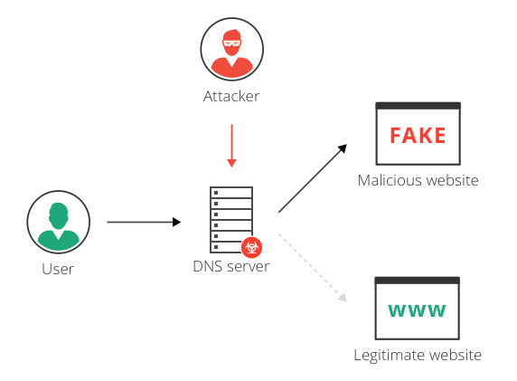 What Is A Dns Hijacking Redirection Attacks Explained Imperva