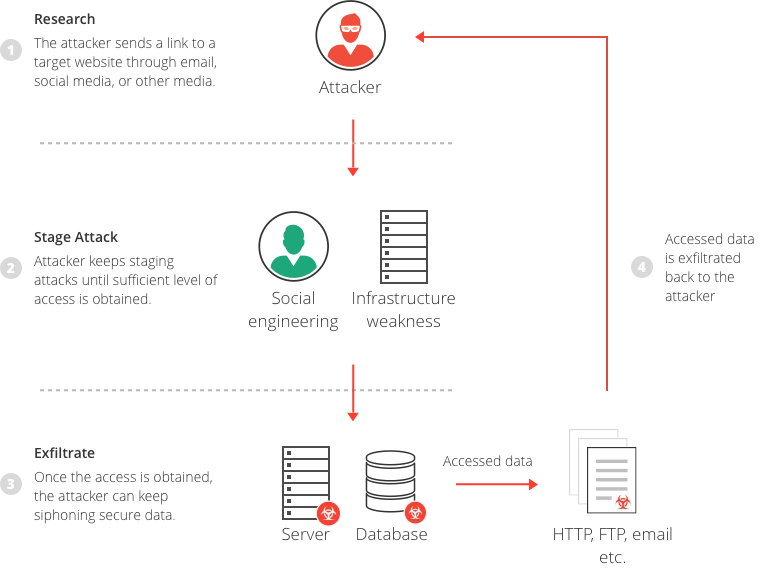 Example of data breach attack cycle