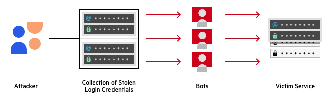 Example Procedure for Credit Card Cracking