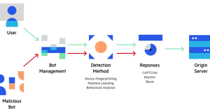 Bot management with Imperva