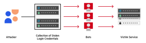 Credential Stuffing Attack Example