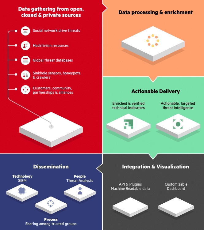 Threat intelligence