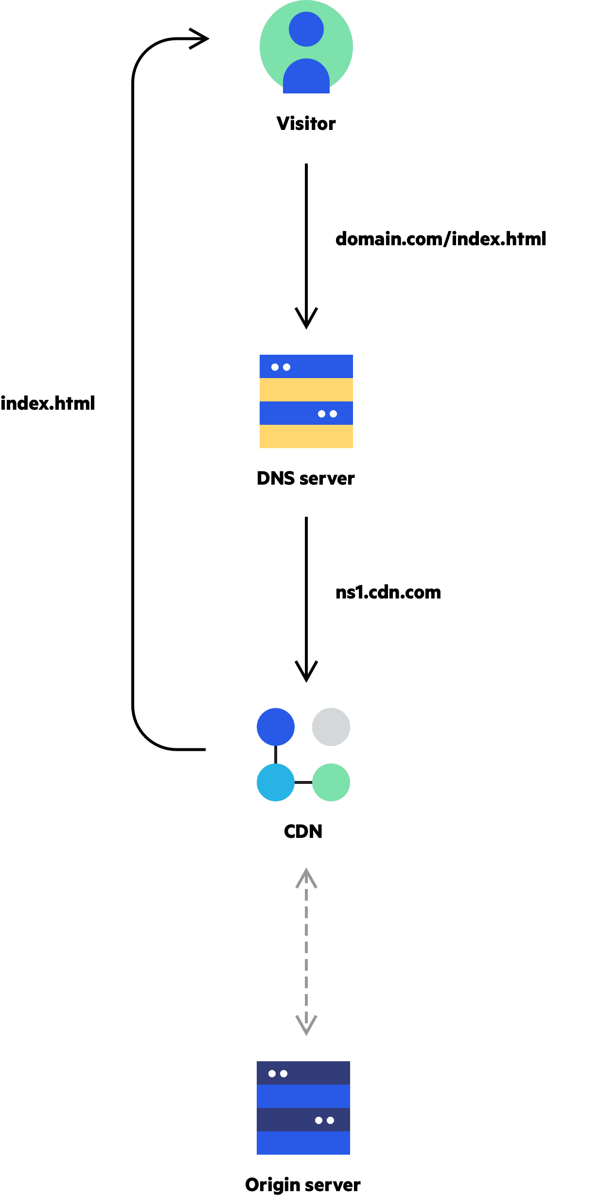 The Essential CDN Guide | Imperva