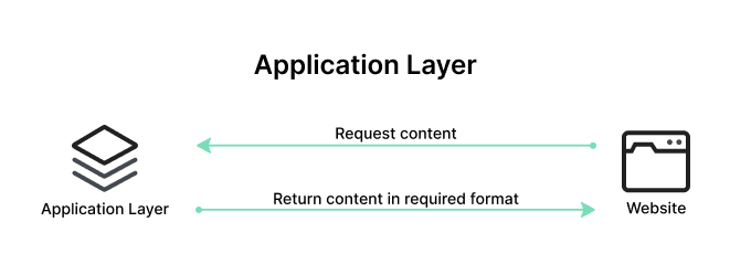 application layer