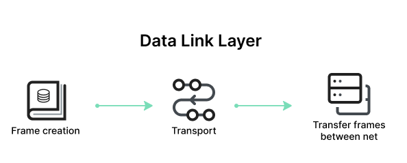 data link layer