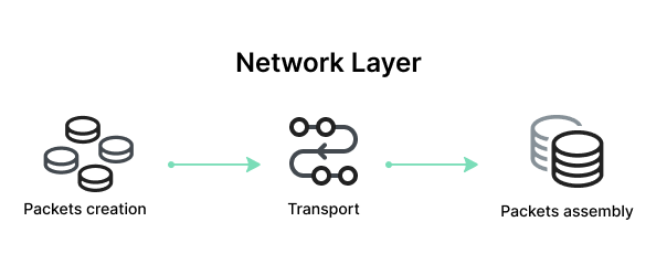 network layer