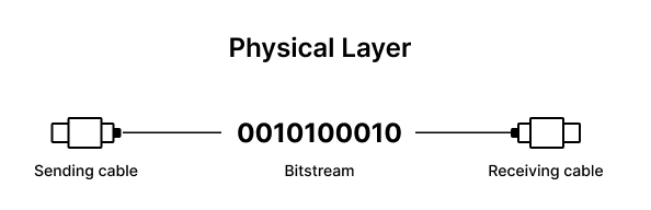 physical layer