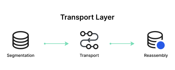 transport layer