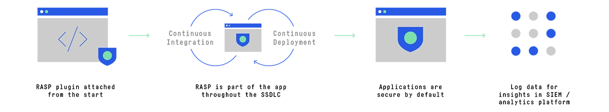 RASP protection process