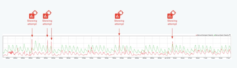 Web analytics chart with traffic spikes due to skewing attacks