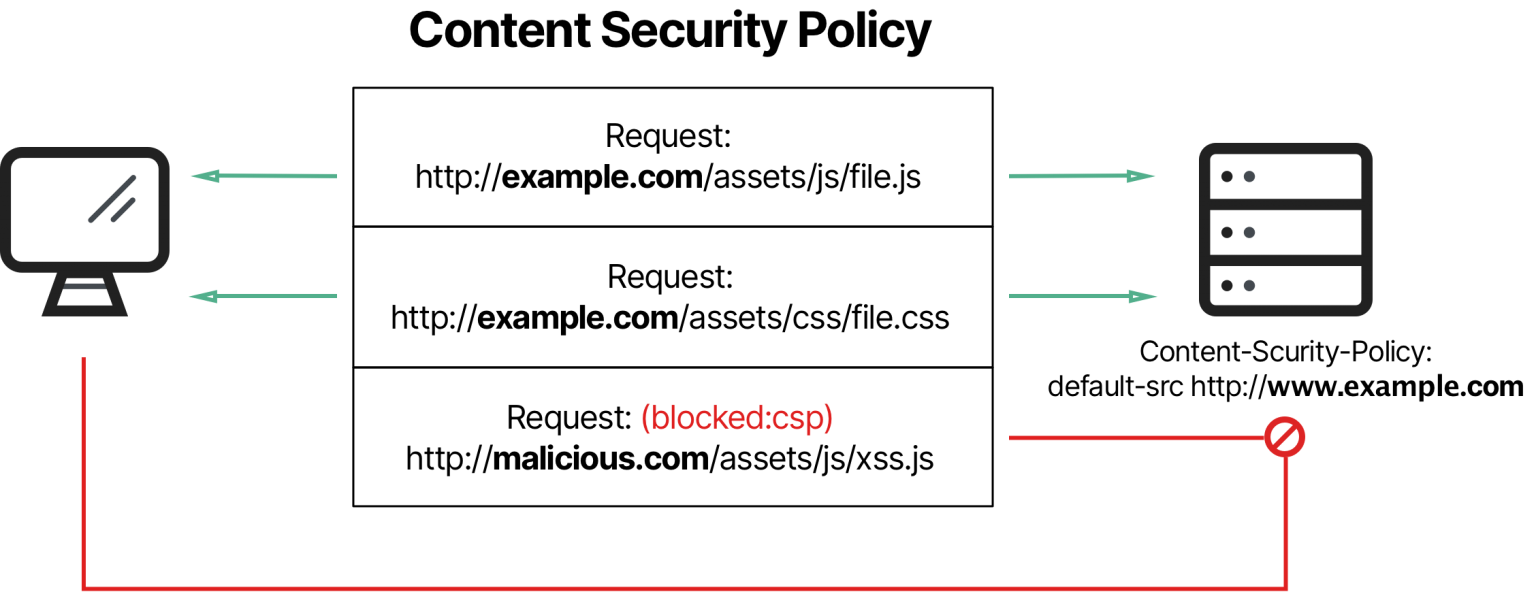 content-security-policy-evaluates-and-blocks-requests-for-assets