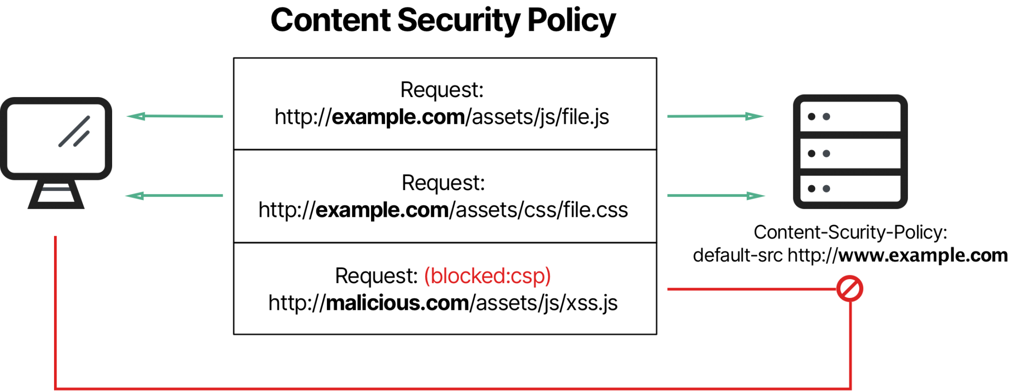 Security policy. Content Security. Content Security Policy где находится.