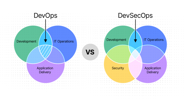 DevSecOps Reliable Test Review