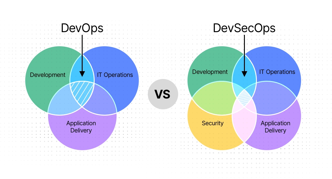 DevOps vs. DevSecOps