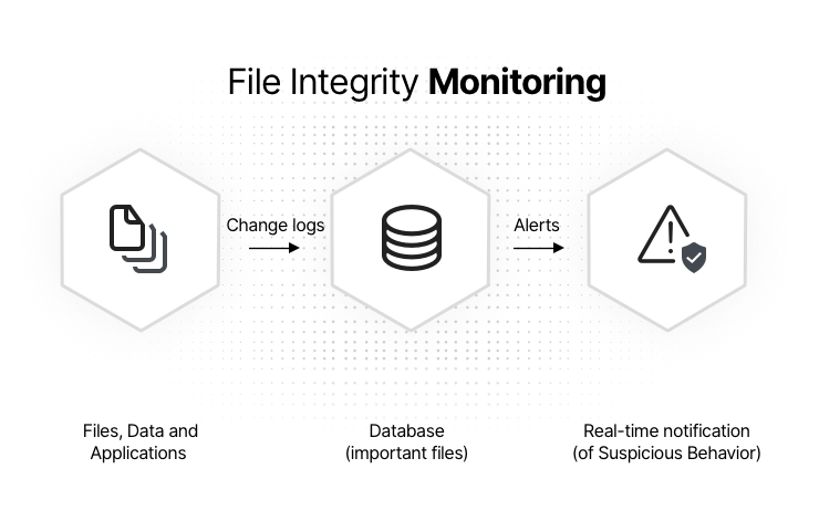 How file integrity monitoring works