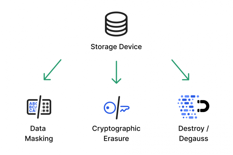 Data Sanitization Techniques