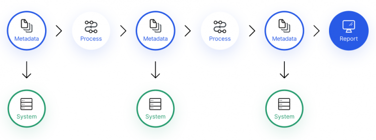 Data lineage process